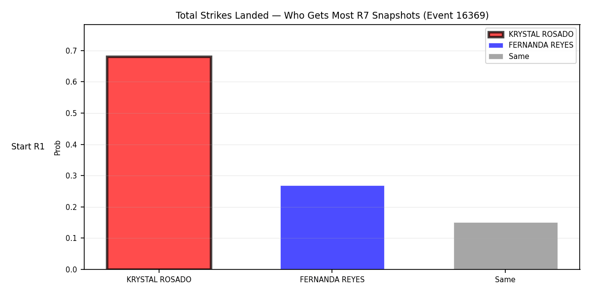 Round: Total Strikes Landed — round 7 — snapshots — Prod