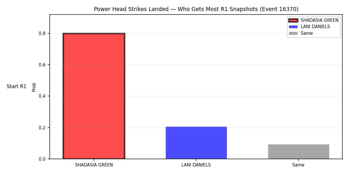 Round: Power Head Strikes Landed — round 1 — snapshots — Prod