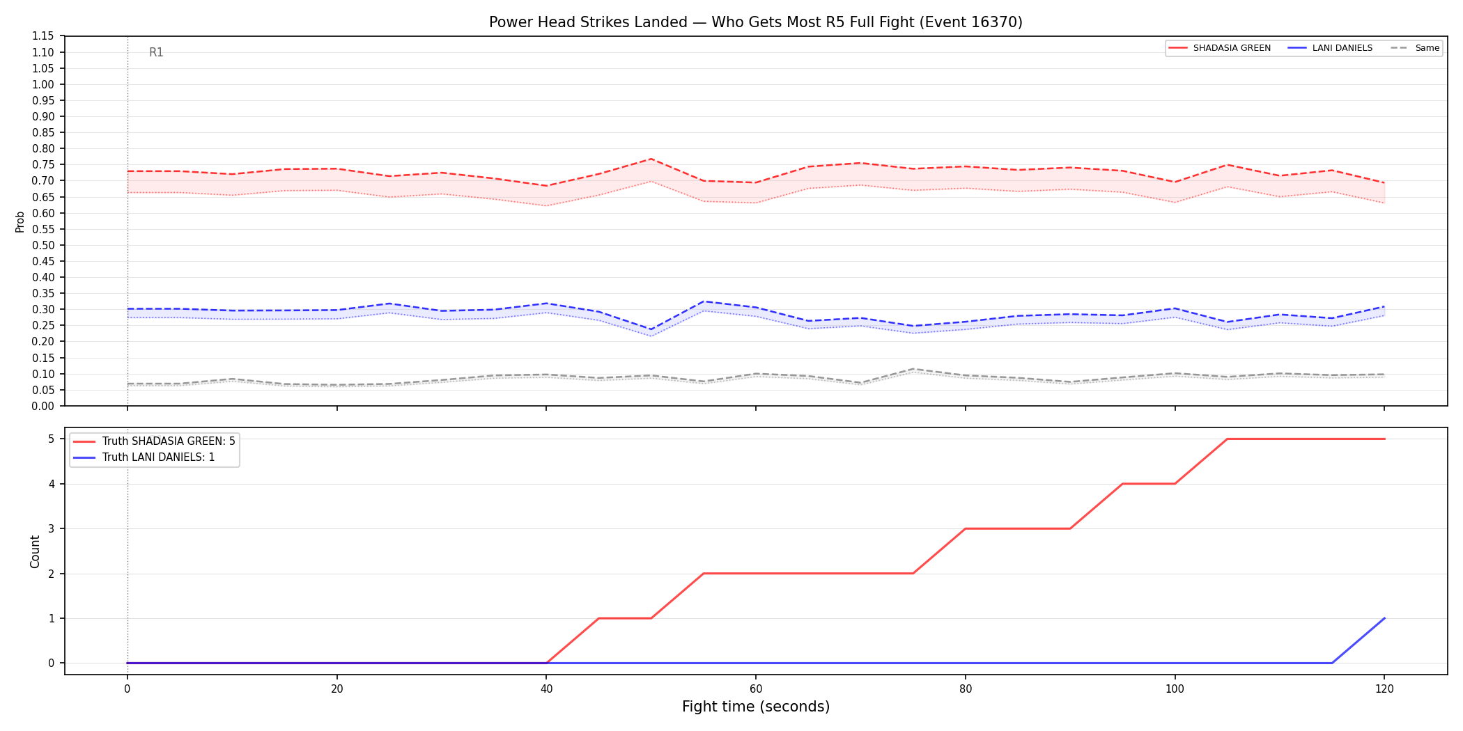 Round: Power Head Strikes Landed — round 5 — fight view — Prod