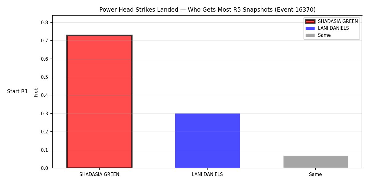 Round: Power Head Strikes Landed — round 5 — snapshots — Prod