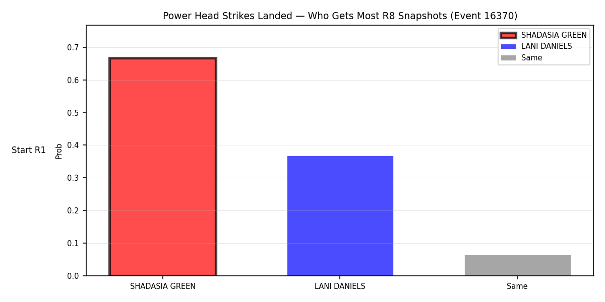 Round: Power Head Strikes Landed — round 8 — snapshots — Prod