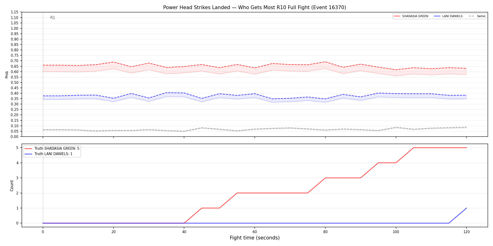 Round: Power Head Strikes Landed — round 10 — fight view — Prod