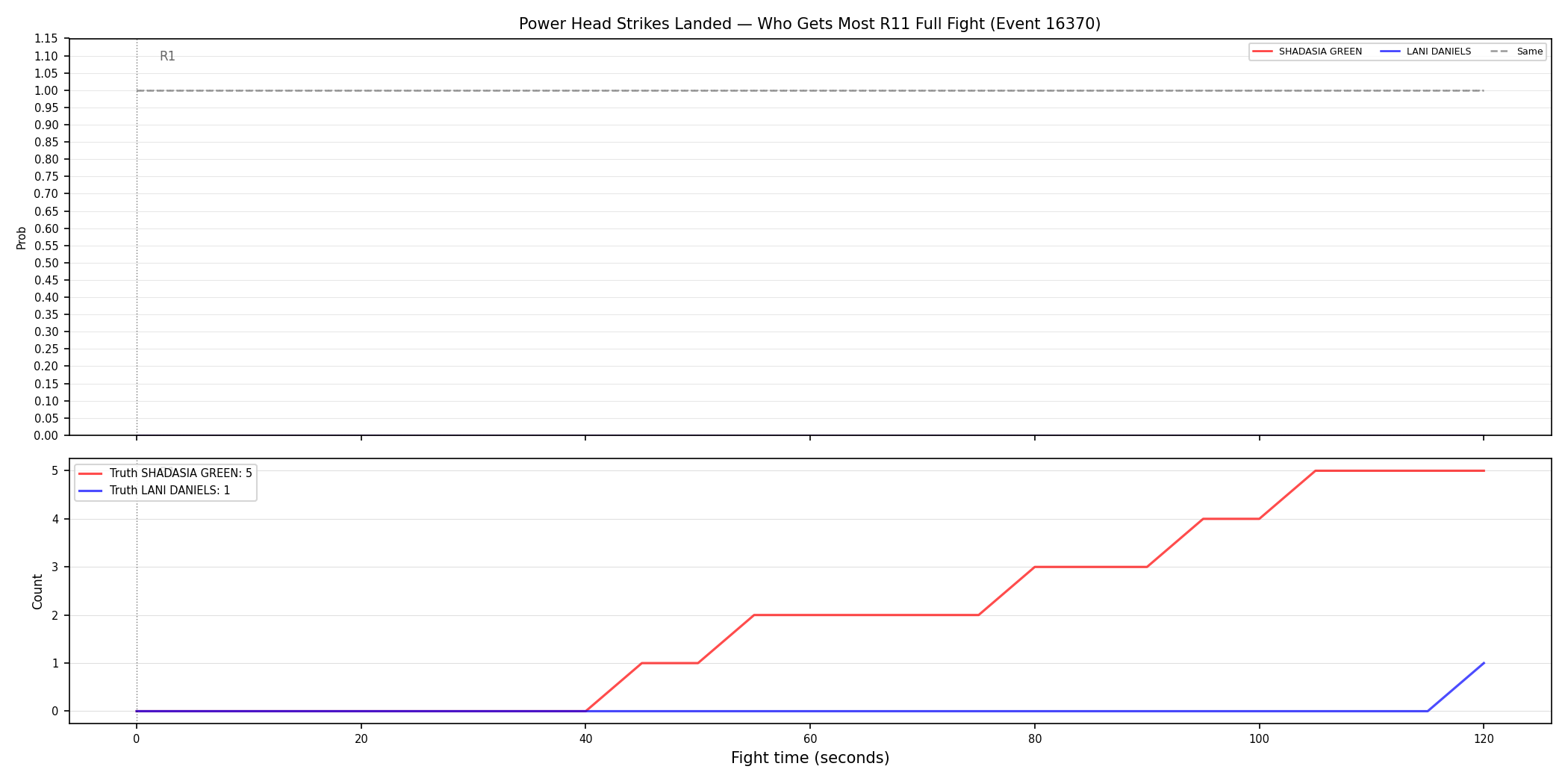 Round: Power Head Strikes Landed — round 11 — fight view — Prod