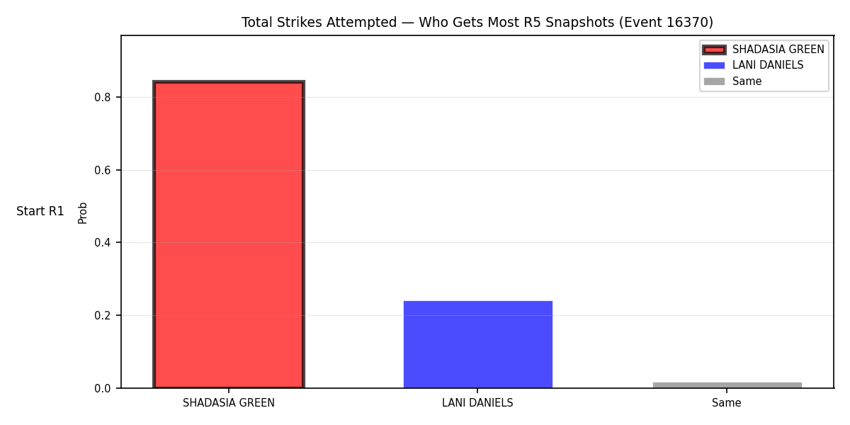 Round: Total Strikes Attempted — round 5 — snapshots — Prod