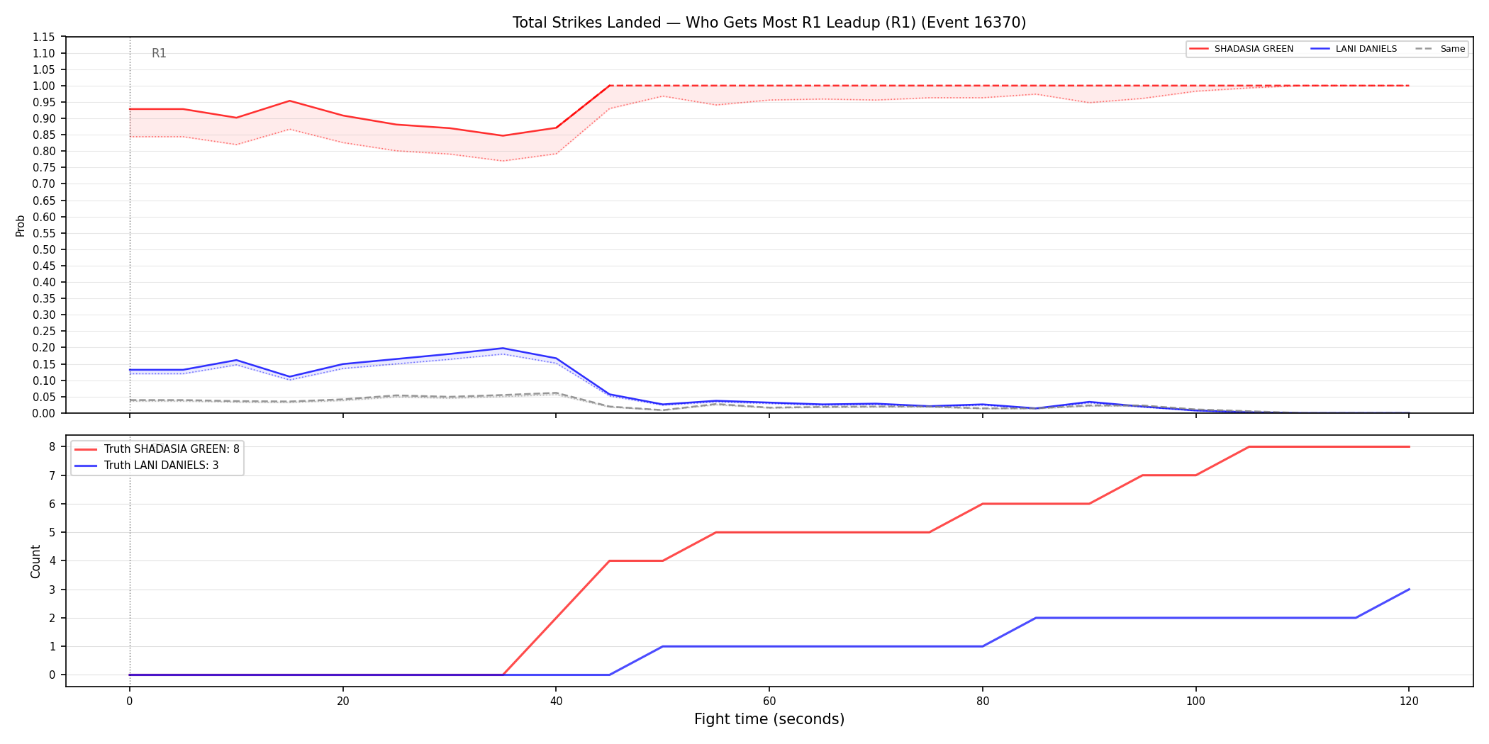 Round: Total Strikes Landed — round 1 — leadup — Prod