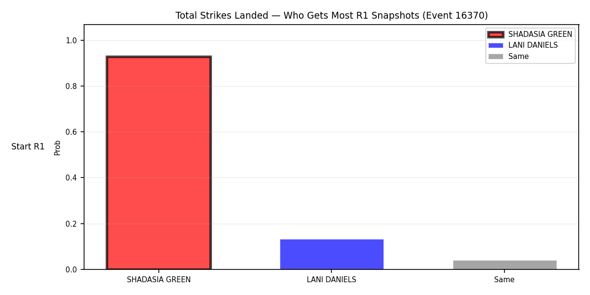 Round: Total Strikes Landed — round 1 — snapshots — Prod