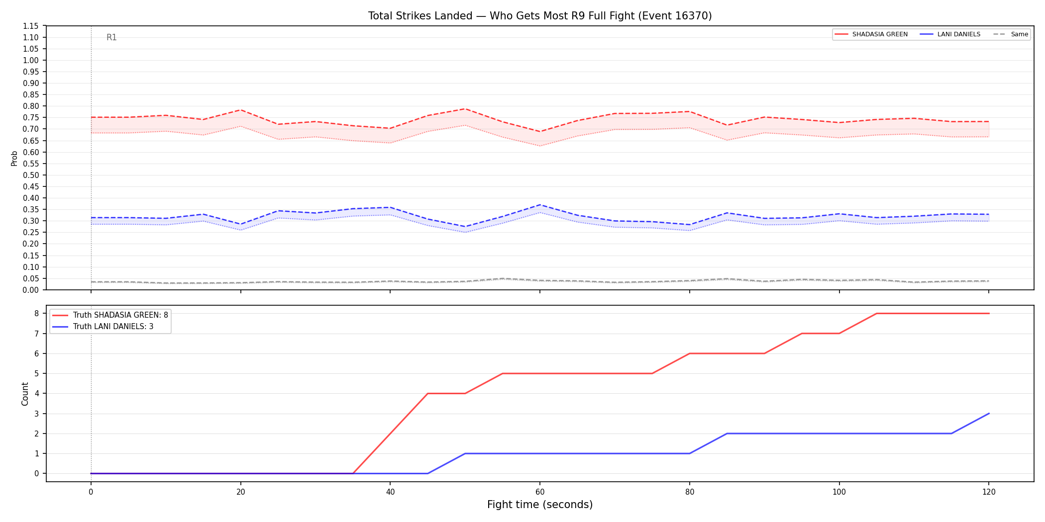 Round: Total Strikes Landed — round 9 — fight view — Prod