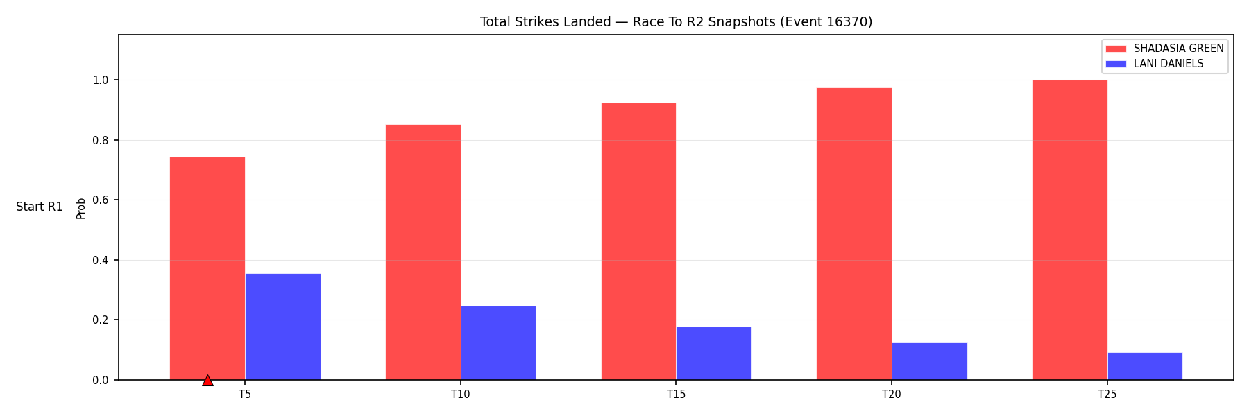 Round: Total Strikes Landed — round 2 — snapshots — Prod