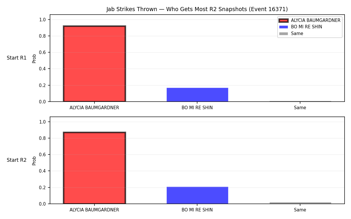 Round: Jab Strikes Thrown — round 2 — snapshots — Prod