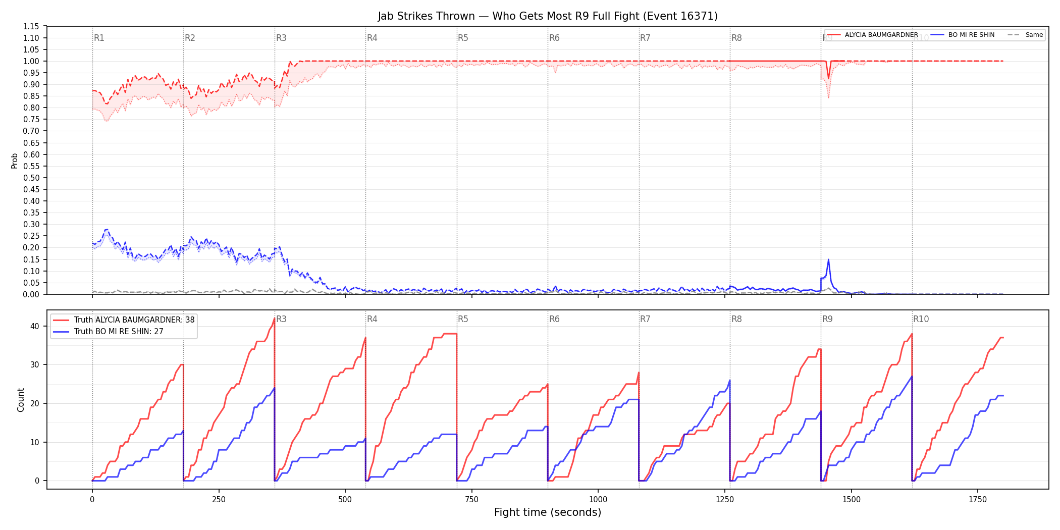 Round: Jab Strikes Thrown — round 9 — fight view — Prod