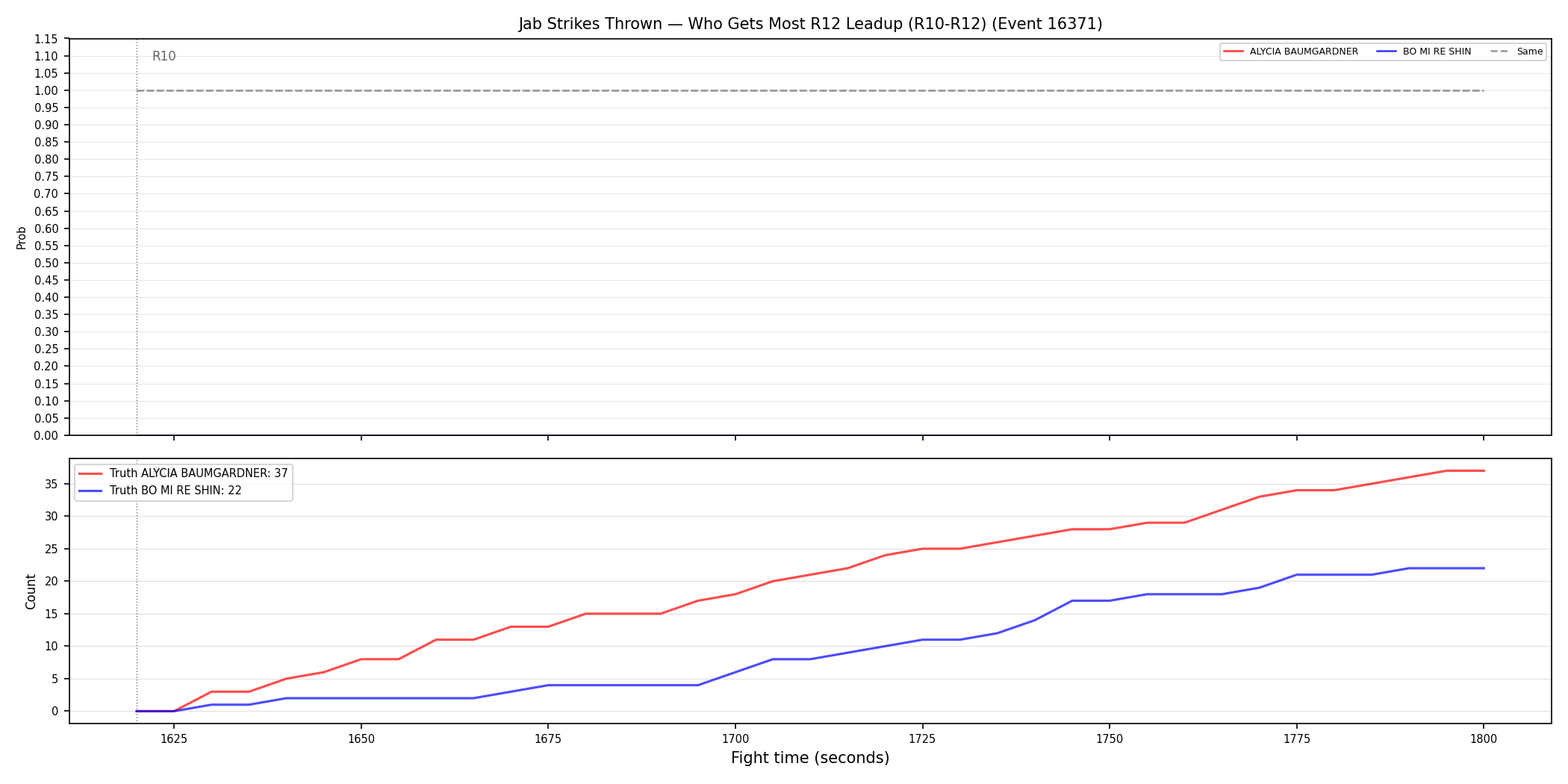 Round: Jab Strikes Thrown — round 12 — leadup — Prod