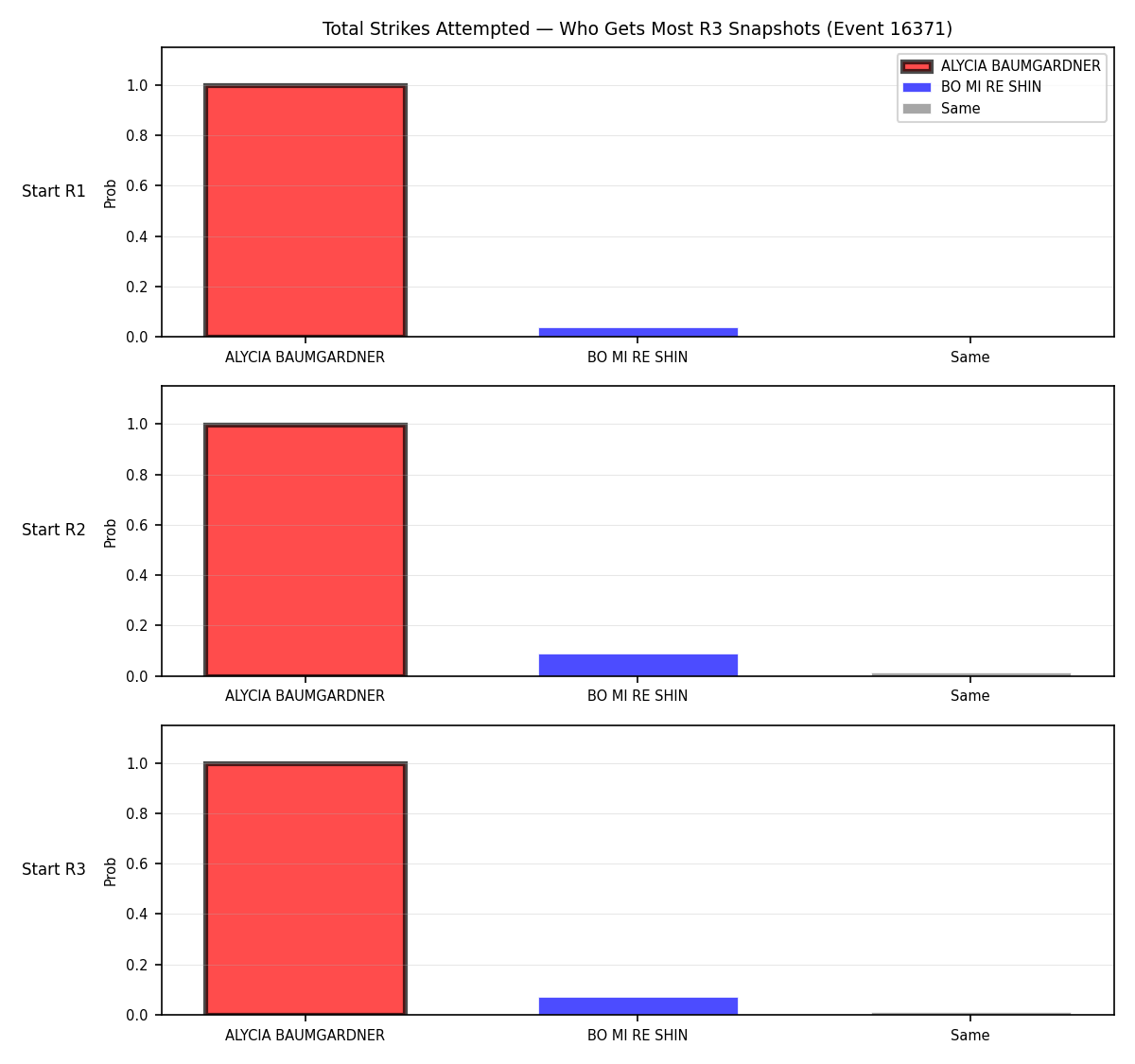 Round: Total Strikes Attempted — round 3 — snapshots — Prod
