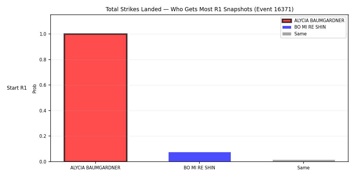 Round: Total Strikes Landed — round 1 — snapshots — Prod
