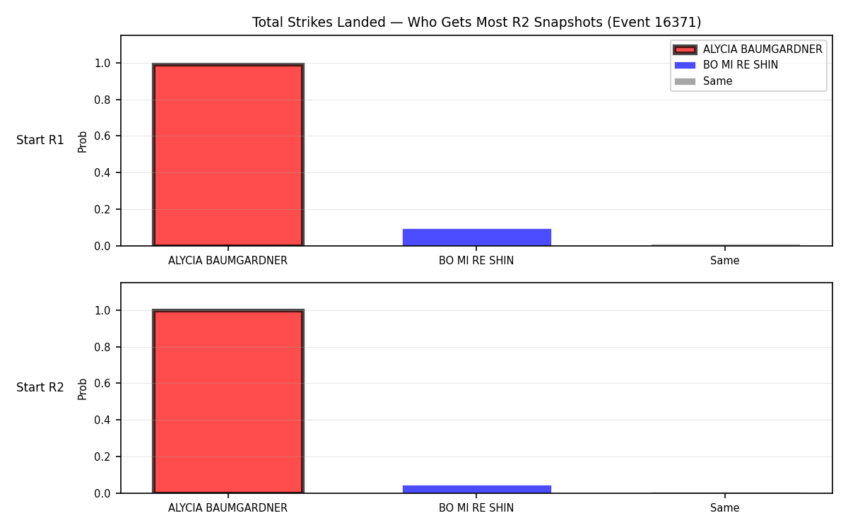 Round: Total Strikes Landed — round 2 — snapshots — Prod