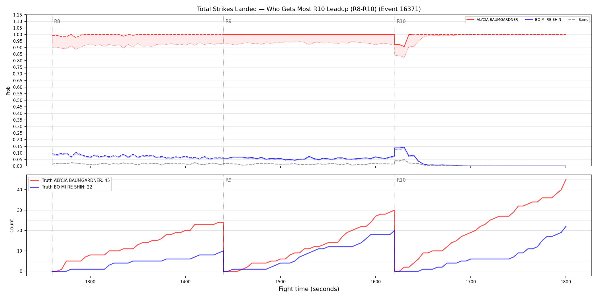 Round: Total Strikes Landed — round 10 — leadup — Prod