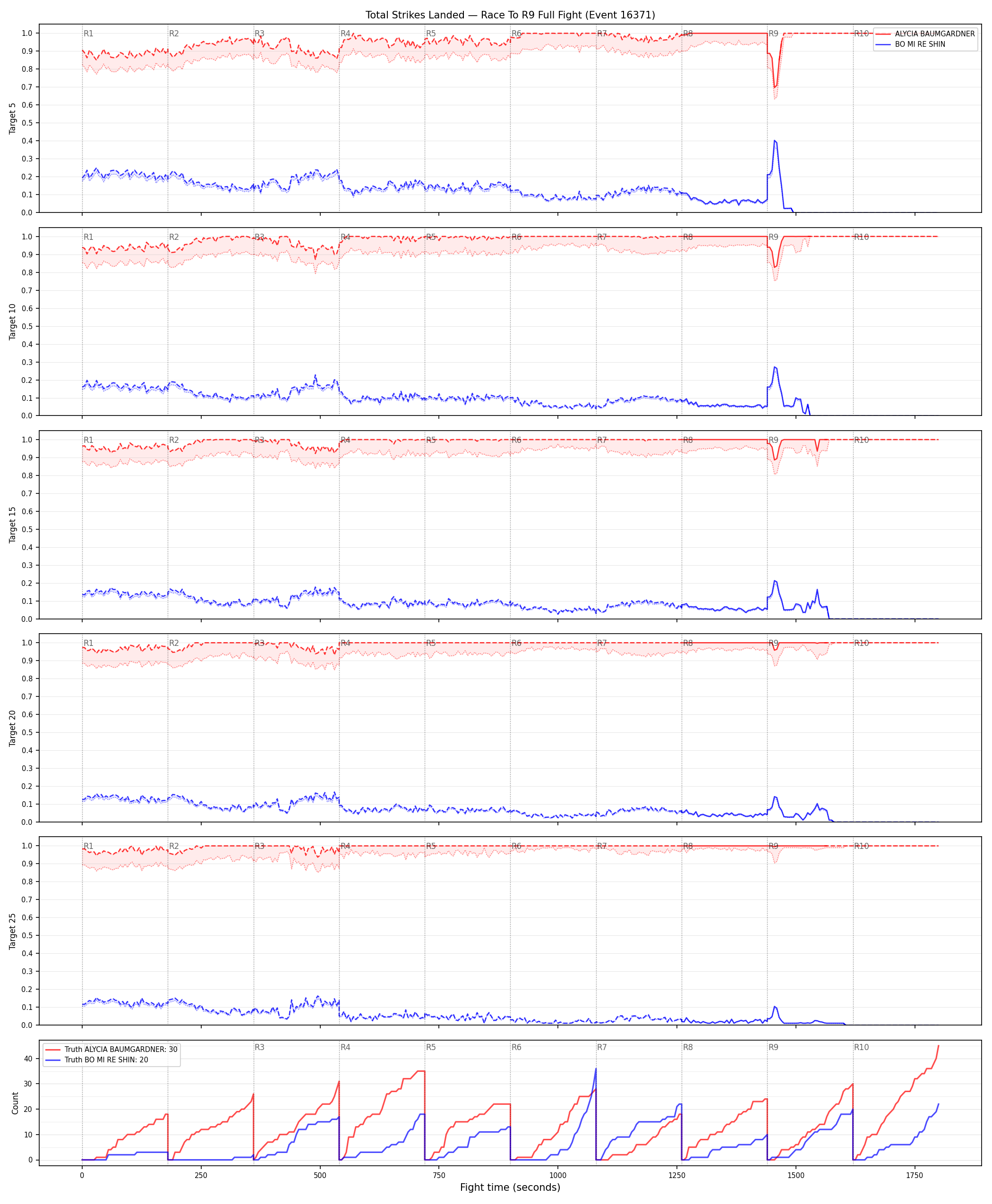 Round: Total Strikes Landed — round 9 — fight view — Prod
