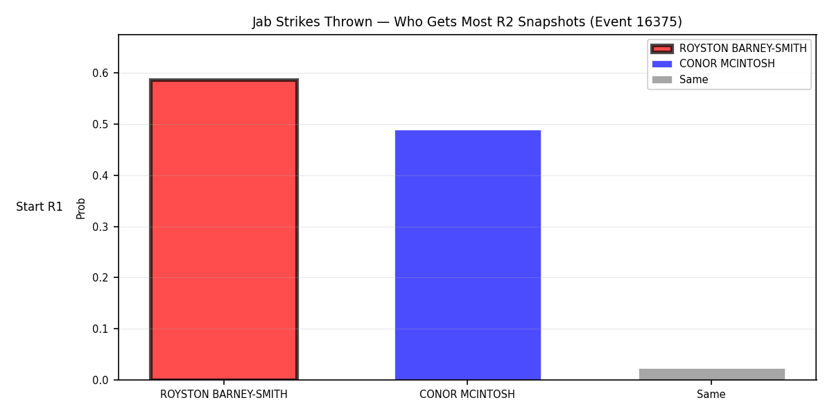 Round: Jab Strikes Thrown — round 2 — snapshots — Prod