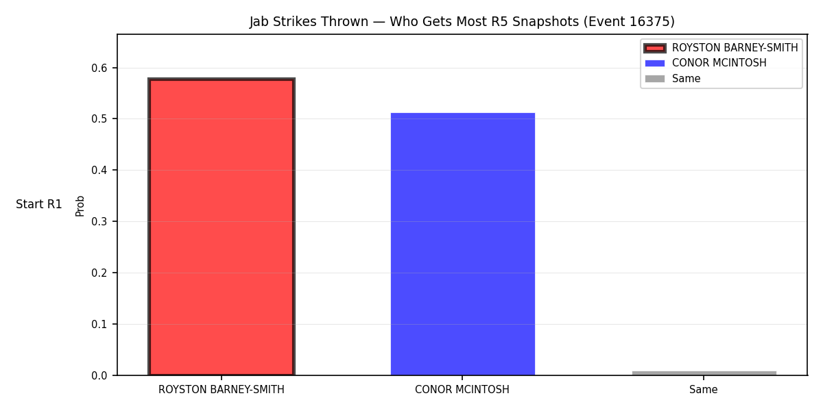 Round: Jab Strikes Thrown — round 5 — snapshots — Prod