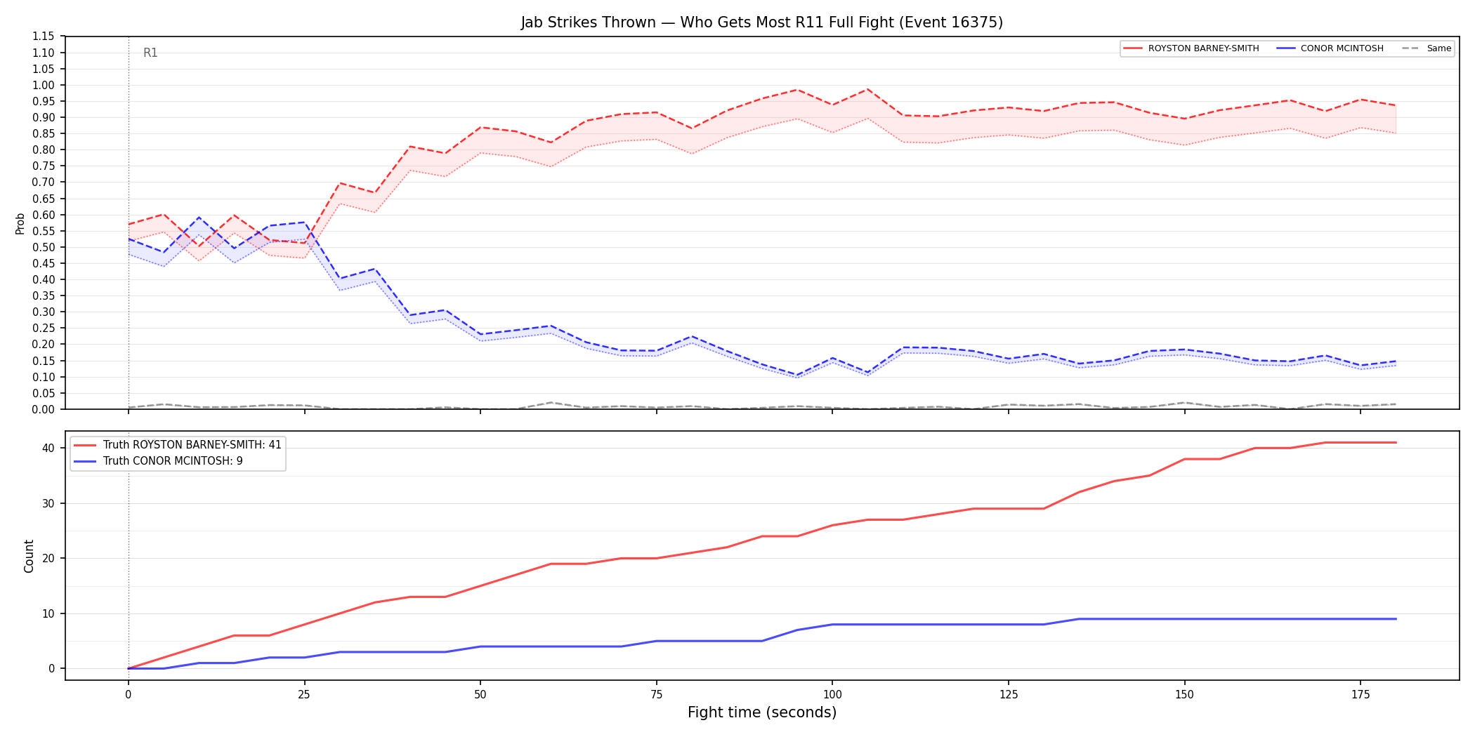 Round: Jab Strikes Thrown — round 11 — fight view — Prod