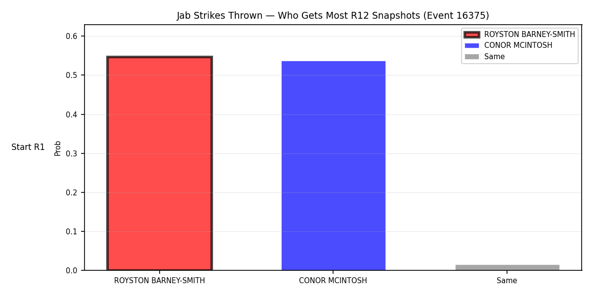Round: Jab Strikes Thrown — round 12 — snapshots — Prod