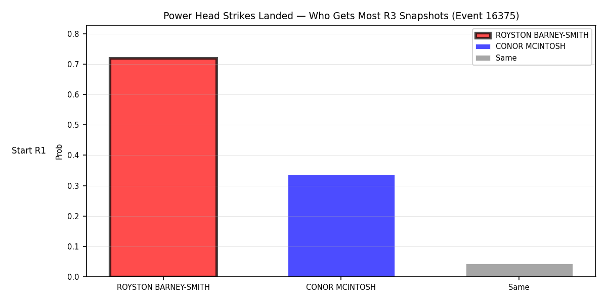 Round: Power Head Strikes Landed — round 3 — snapshots — Prod