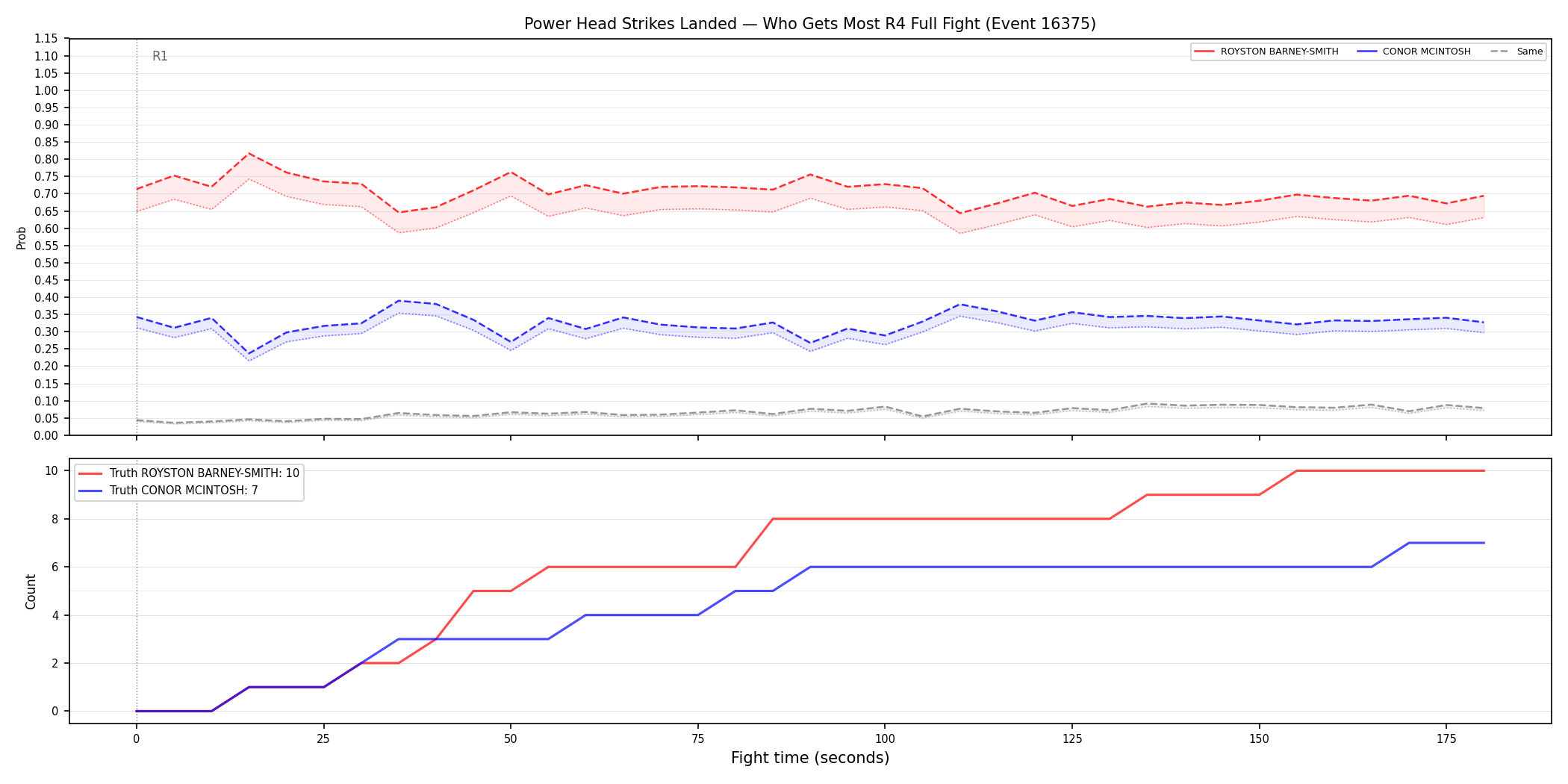 Round: Power Head Strikes Landed — round 4 — fight view — Prod