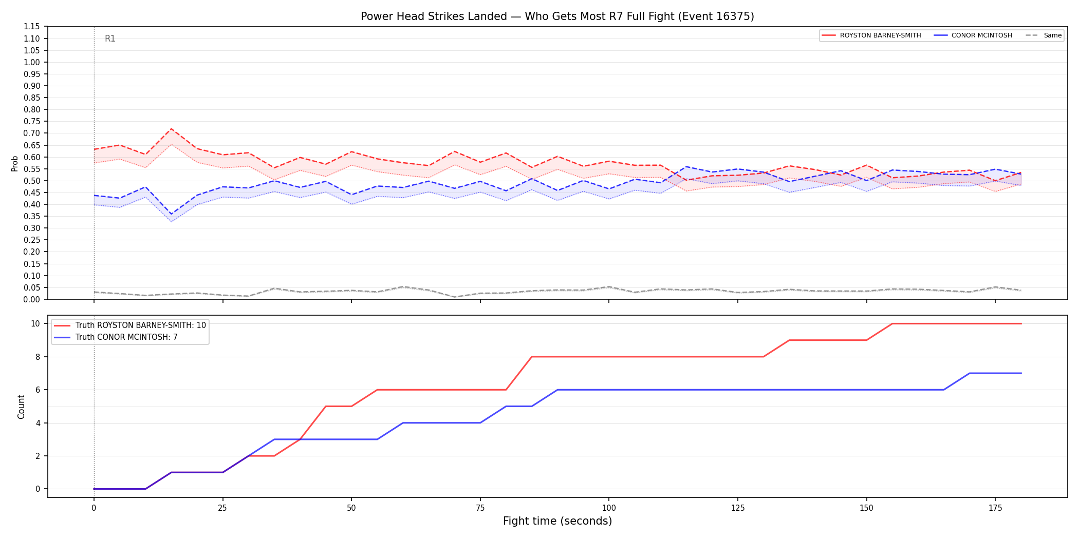 Round: Power Head Strikes Landed — round 7 — fight view — Prod