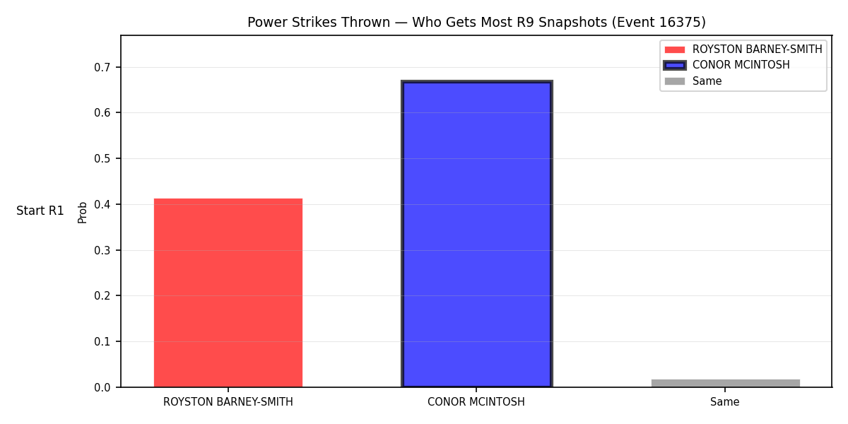 Round: Power Strikes Thrown — round 9 — snapshots — Prod