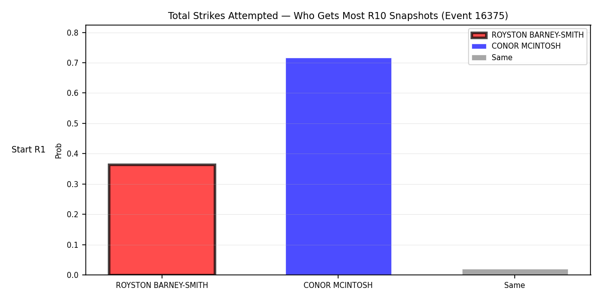Round: Total Strikes Attempted — round 10 — snapshots — Prod