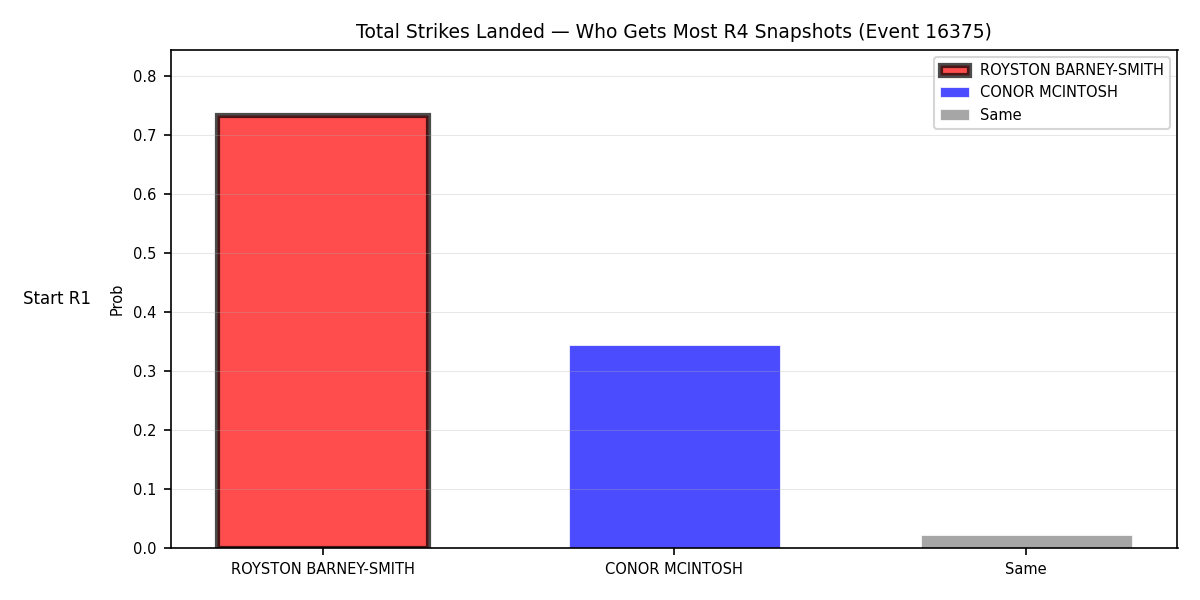 Round: Total Strikes Landed — round 4 — snapshots — Prod