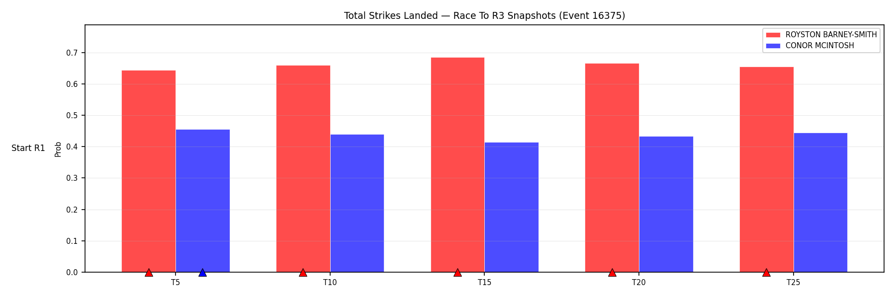Round: Total Strikes Landed — round 3 — snapshots — Prod