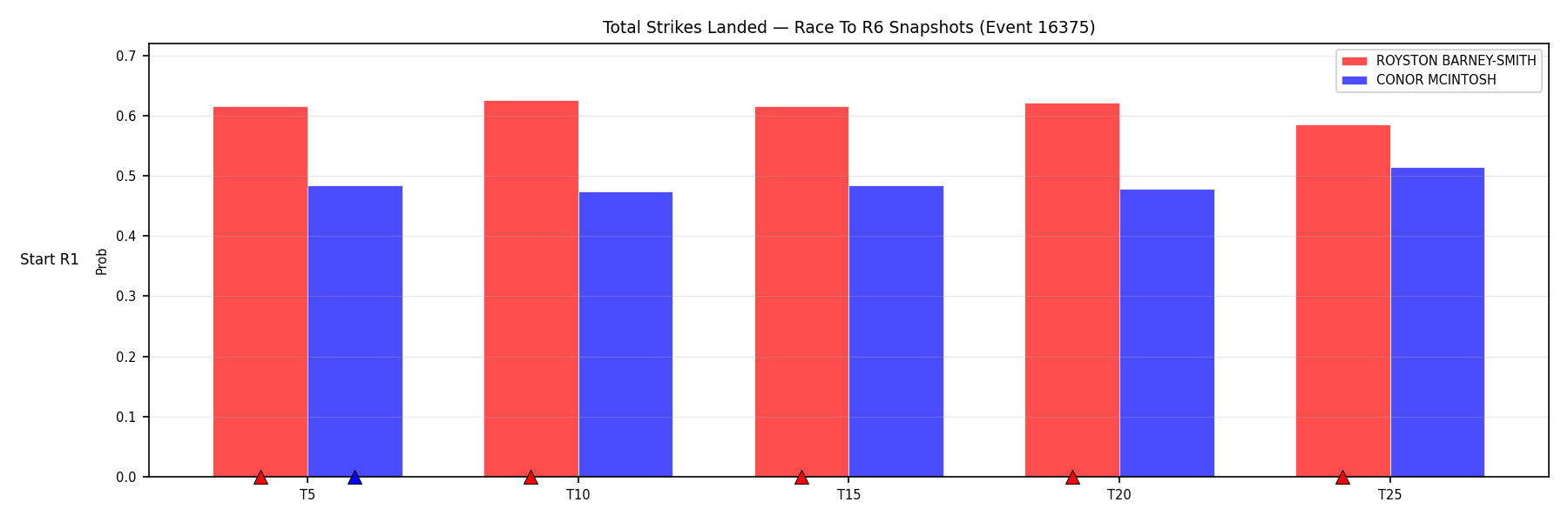 Round: Total Strikes Landed — round 6 — snapshots — Prod
