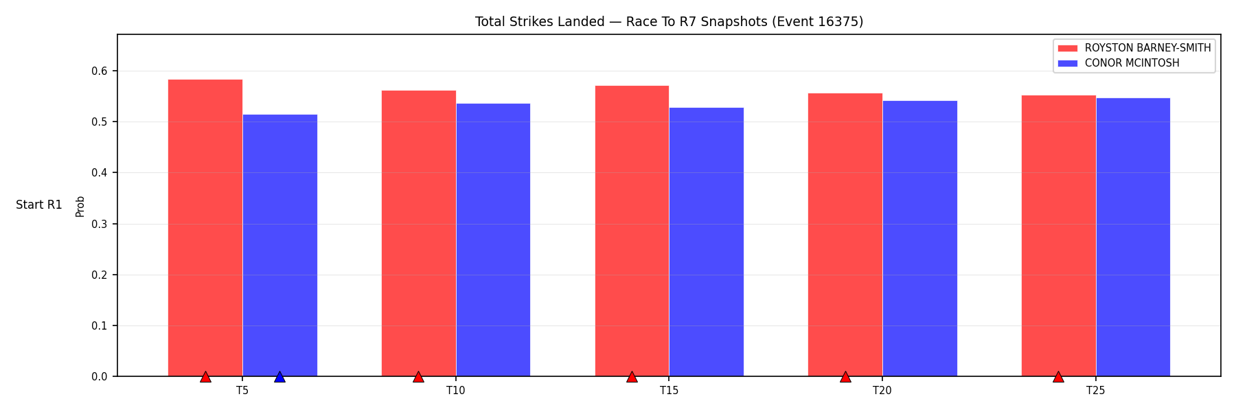 Round: Total Strikes Landed — round 7 — snapshots — Prod
