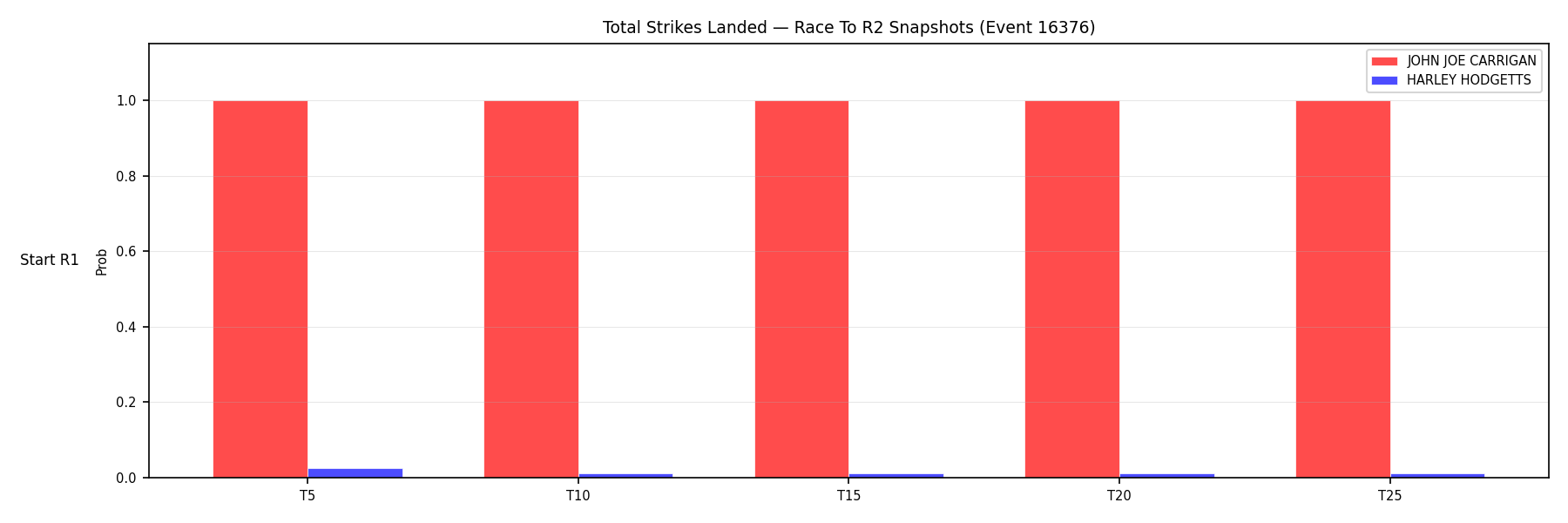 Round: Total Strikes Landed — round 2 — snapshots — Prod