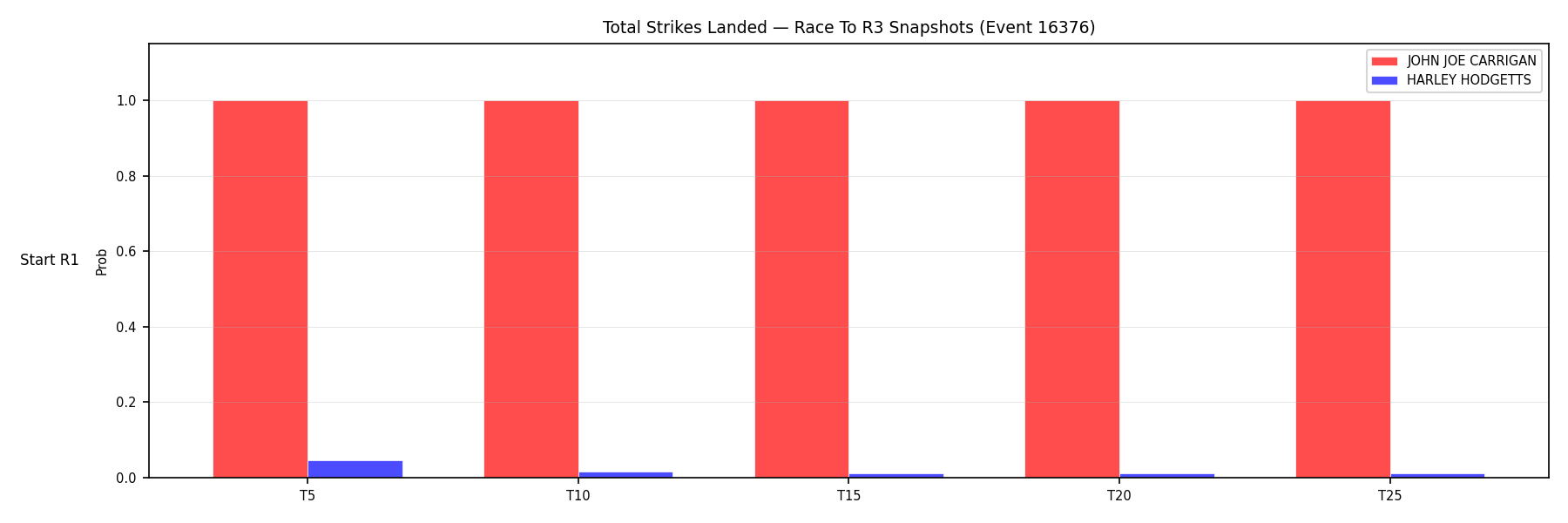 Round: Total Strikes Landed — round 3 — snapshots — Prod
