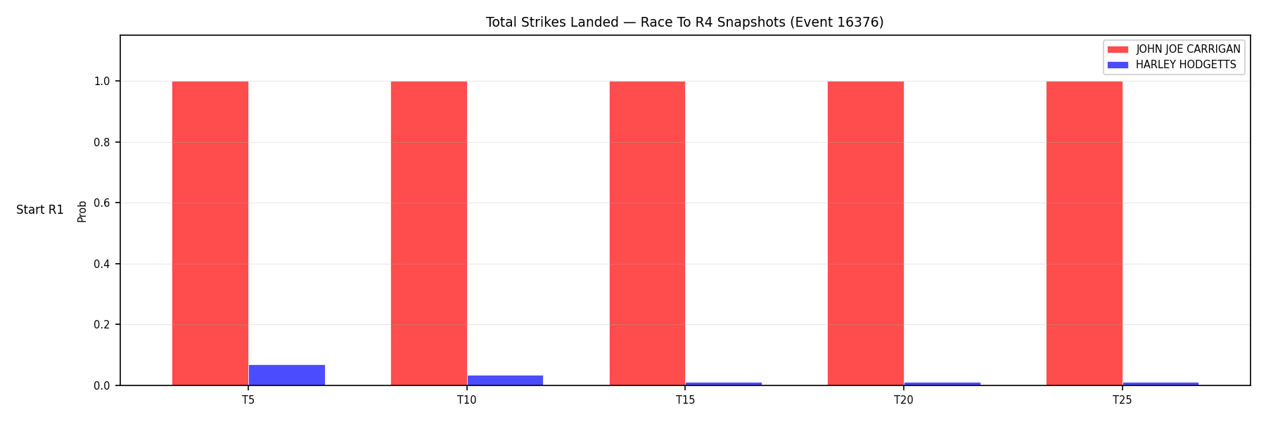 Round: Total Strikes Landed — round 4 — snapshots — Prod