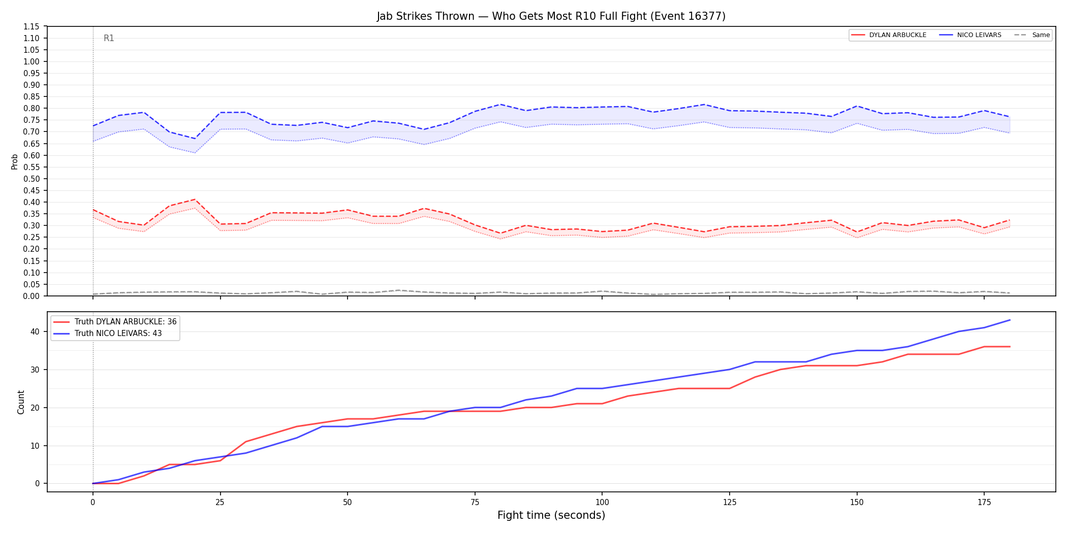 Round: Jab Strikes Thrown — round 10 — fight view — Prod