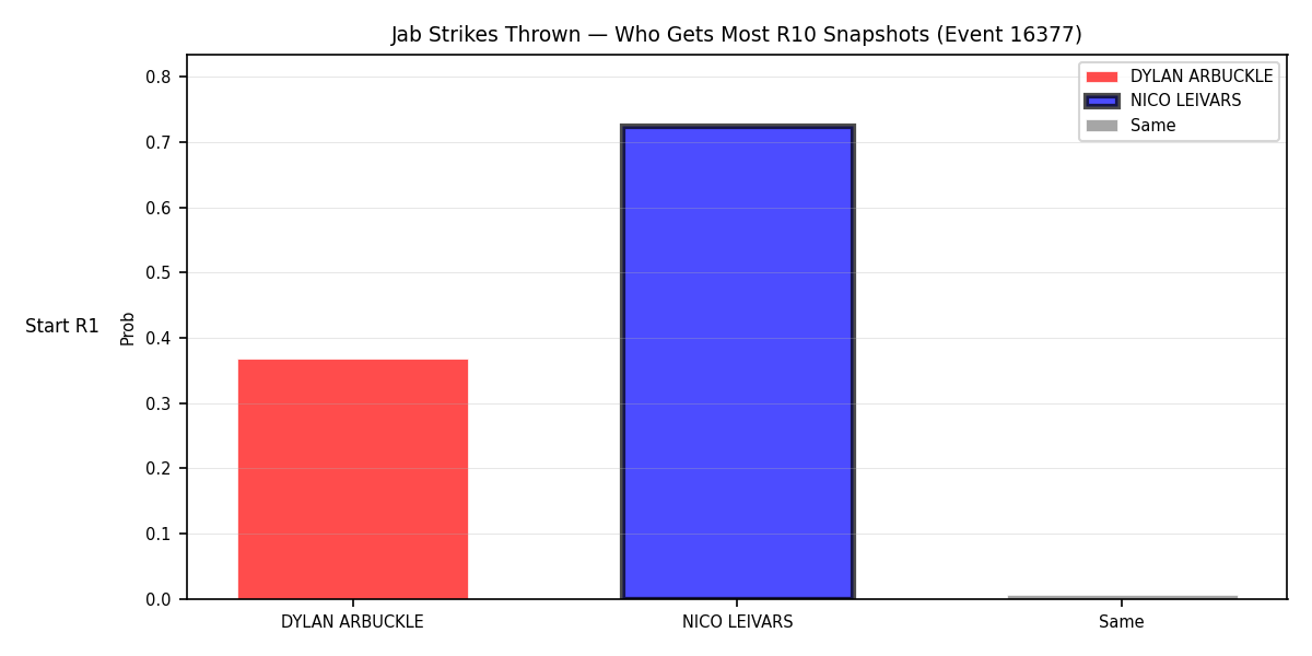 Round: Jab Strikes Thrown — round 10 — snapshots — Prod
