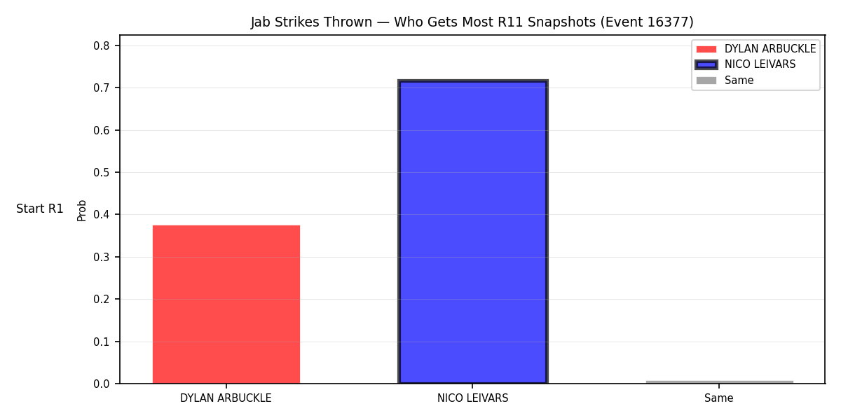 Round: Jab Strikes Thrown — round 11 — snapshots — Prod