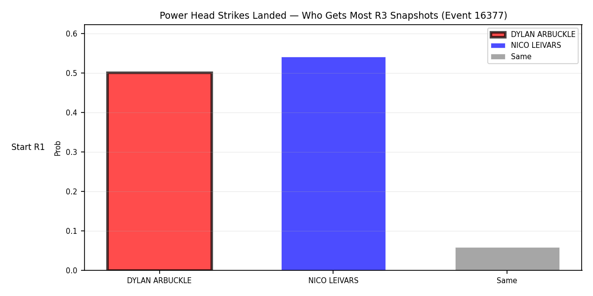 Round: Power Head Strikes Landed — round 3 — snapshots — Prod