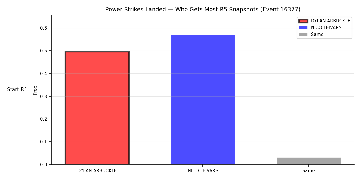 Round: Power Strikes Landed — round 5 — snapshots — Prod
