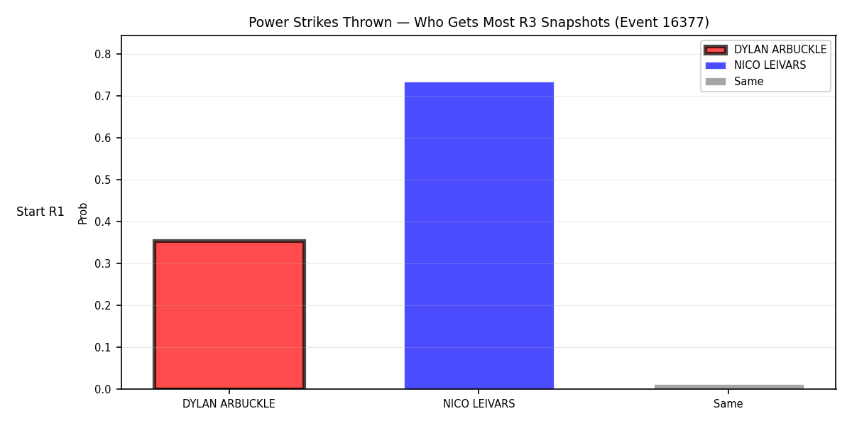Round: Power Strikes Thrown — round 3 — snapshots — Prod