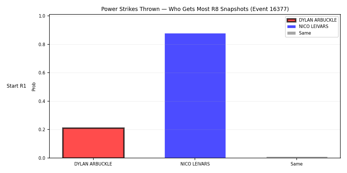 Round: Power Strikes Thrown — round 8 — snapshots — Prod