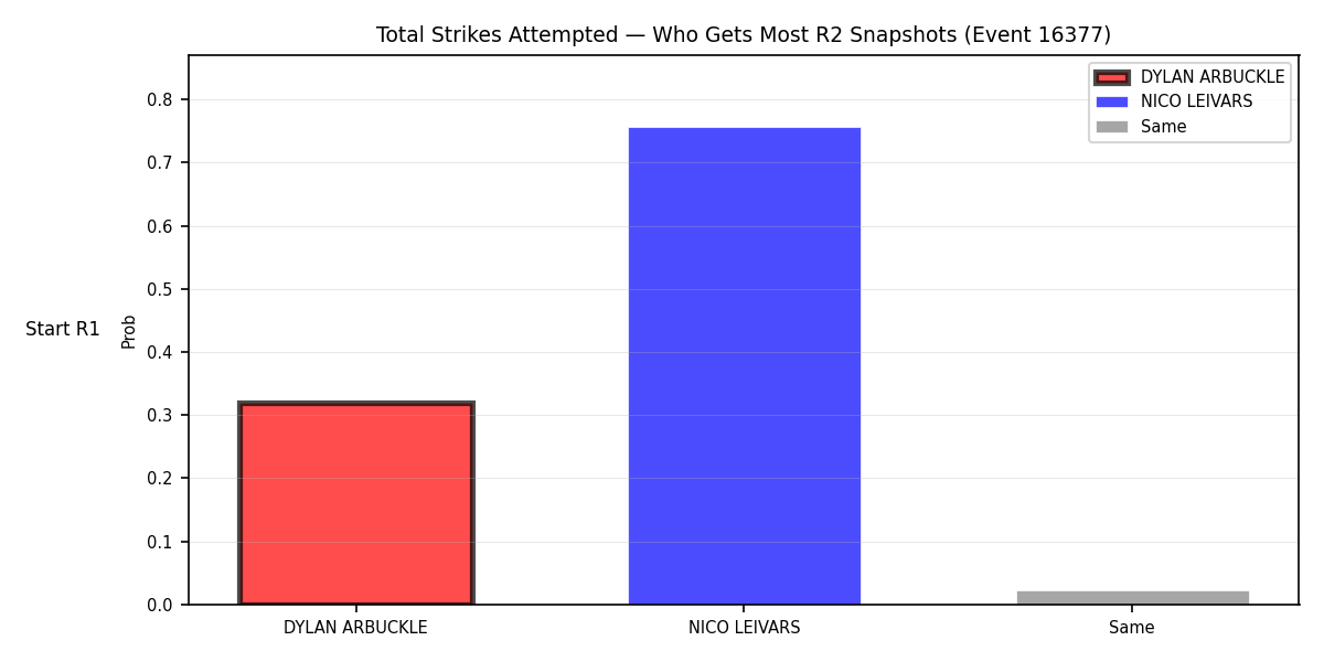 Round: Total Strikes Attempted — round 2 — snapshots — Prod