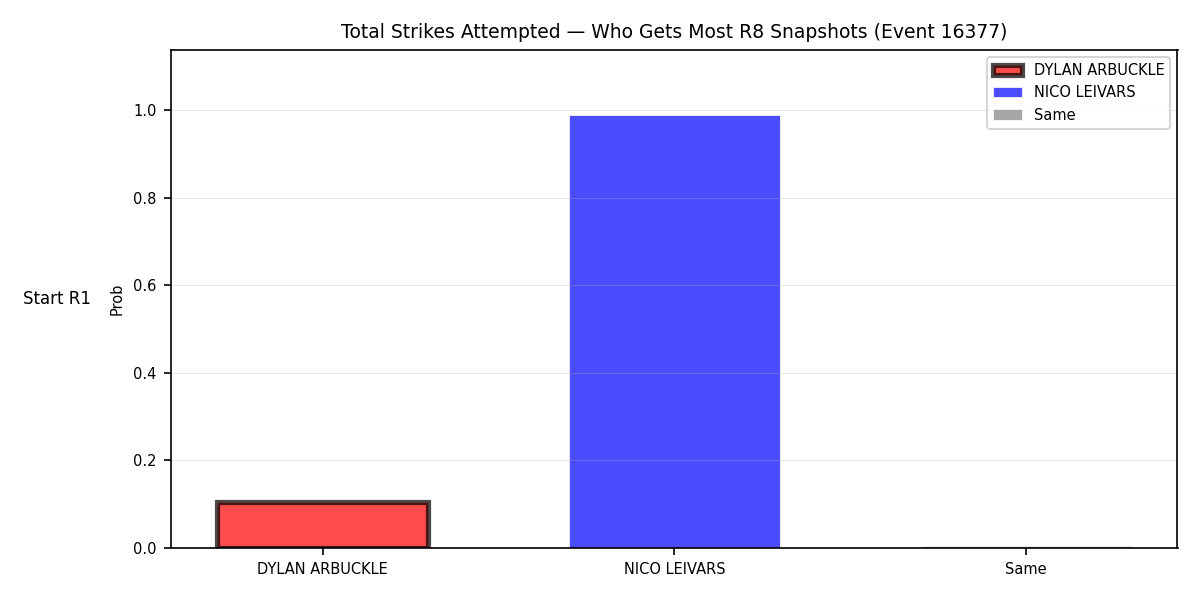 Round: Total Strikes Attempted — round 8 — snapshots — Prod