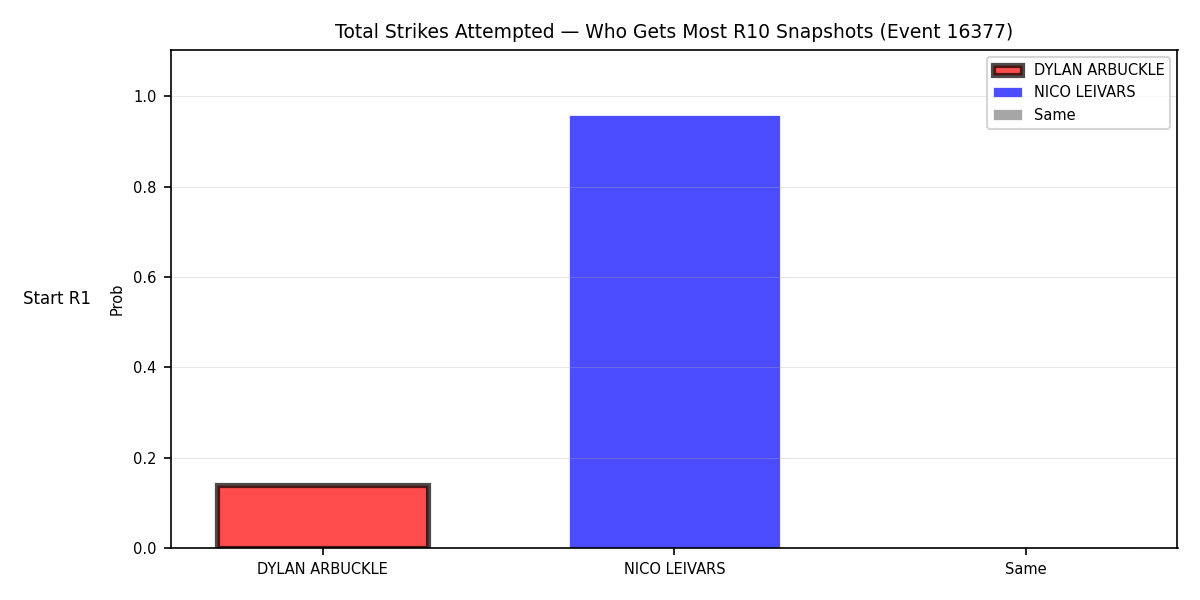 Round: Total Strikes Attempted — round 10 — snapshots — Prod