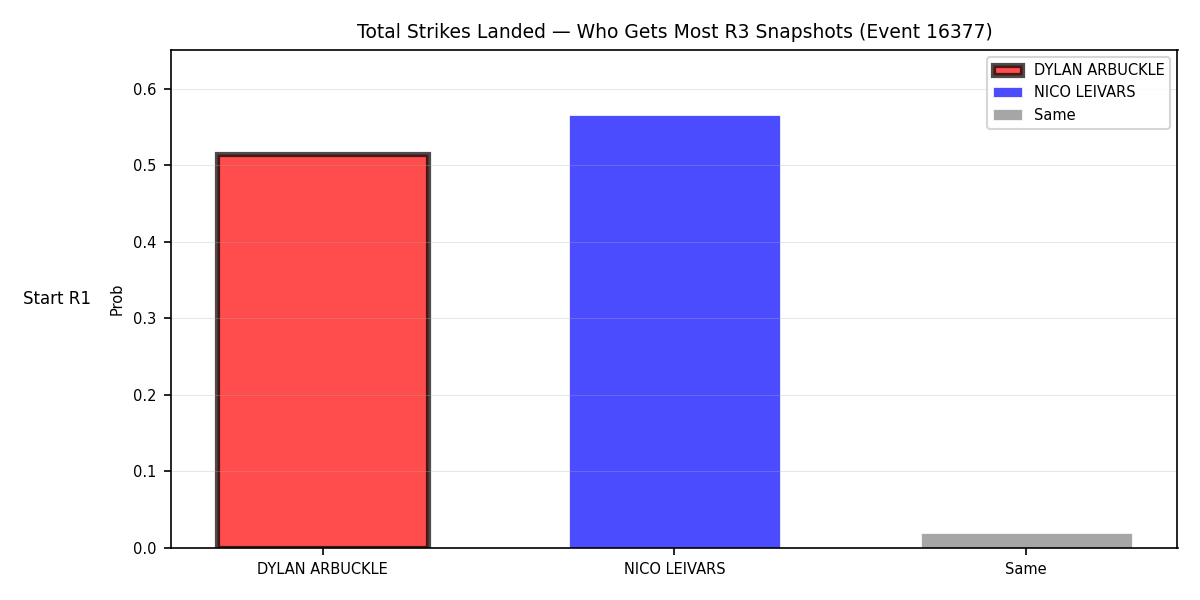 Round: Total Strikes Landed — round 3 — snapshots — Prod