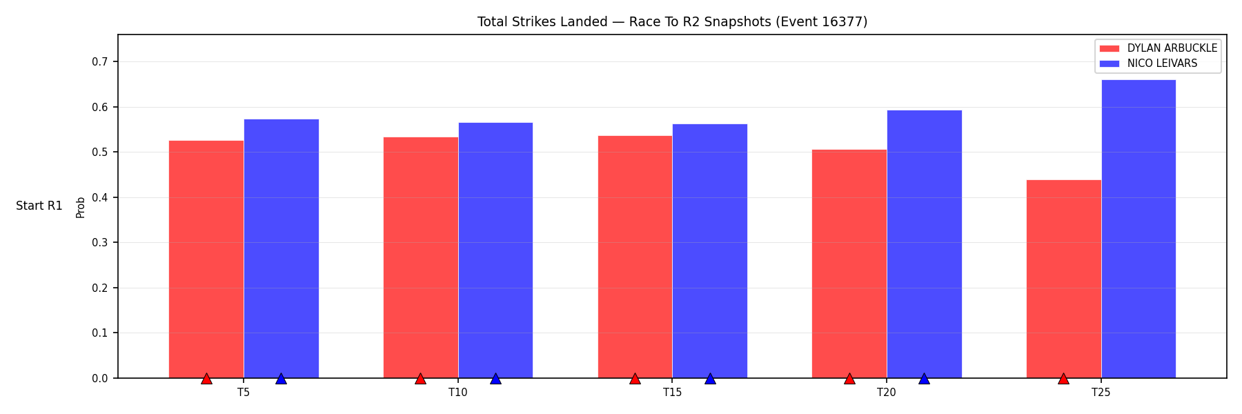 Round: Total Strikes Landed — round 2 — snapshots — Prod