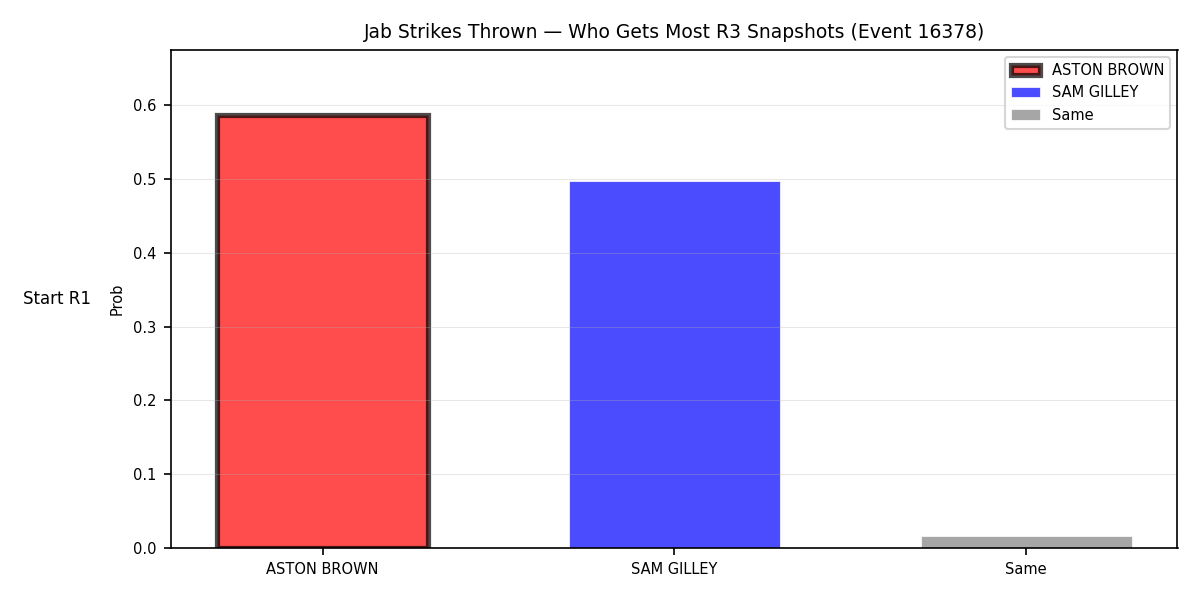Round: Jab Strikes Thrown — round 3 — snapshots — Prod