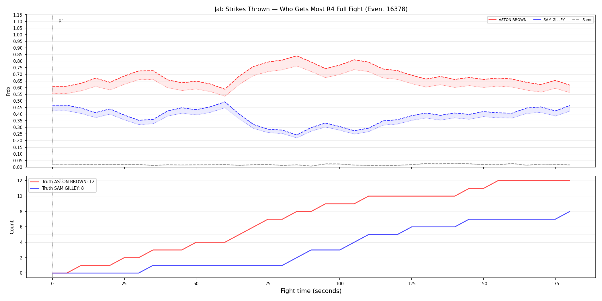 Round: Jab Strikes Thrown — round 4 — fight view — Prod